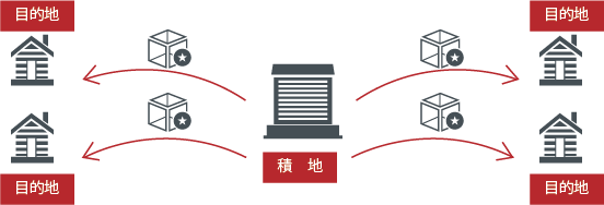 企業専属便(専属取引)・ルート便の場合